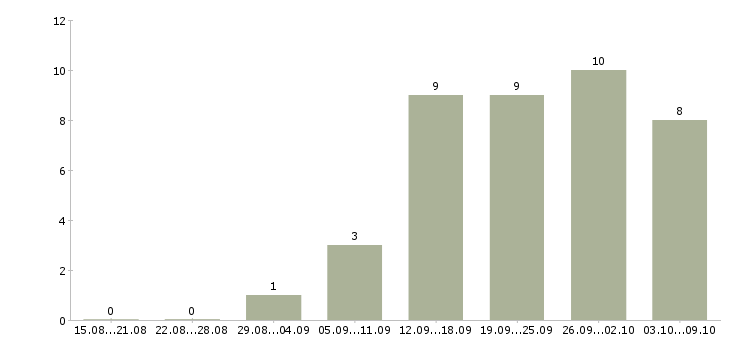Работа дистанционный менеджер в Краснодаре - Число вакансий в Краснодаре по специальности дистанционный менеджер за 2 месяца