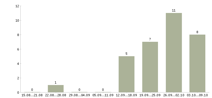 Работа рабочие сварщики в Краснодаре - Число вакансий в Краснодаре по специальности рабочие сварщики за 2 месяца