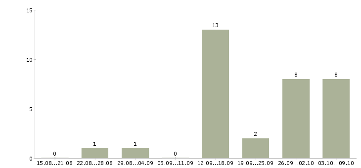 Работа специалист по сервису в Красноярске - Число вакансий в Красноярске по специальности специалист по сервису за 2 месяца