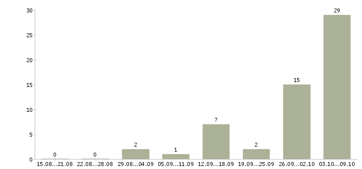 Работа требуются разнорабочие в Кургане - Число вакансий в Кургане по специальности требуются разнорабочие за 2 месяца