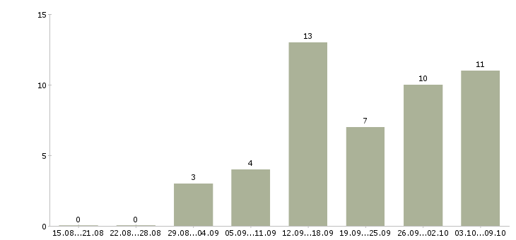 Работа требуются сотрудники в Махачкале - Число вакансий в Махачкале по специальности требуются сотрудники за 2 месяца