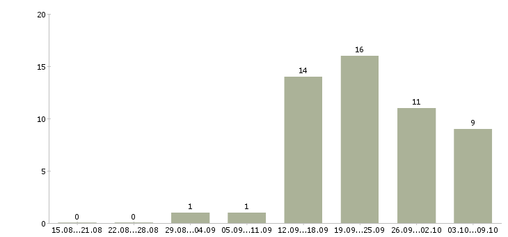 Работа замерщик натяжных потолков в Москве - Число вакансий в Москве по специальности замерщик натяжных потолков за 2 месяца