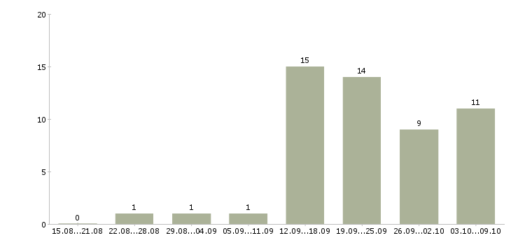 Работа рекламный менеджер в Новокузнецке - Число вакансий в Новокузнецке по специальности рекламный менеджер за 2 месяца