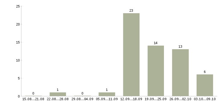 Работа специалист по выплатам в Новокузнецке - Число вакансий в Новокузнецке по специальности специалист по выплатам за 2 месяца