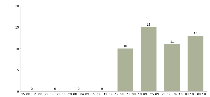 Работа начальник отдела по развитию в Новосибирске - Число вакансий в Новосибирске по специальности начальник отдела по развитию за 2 месяца