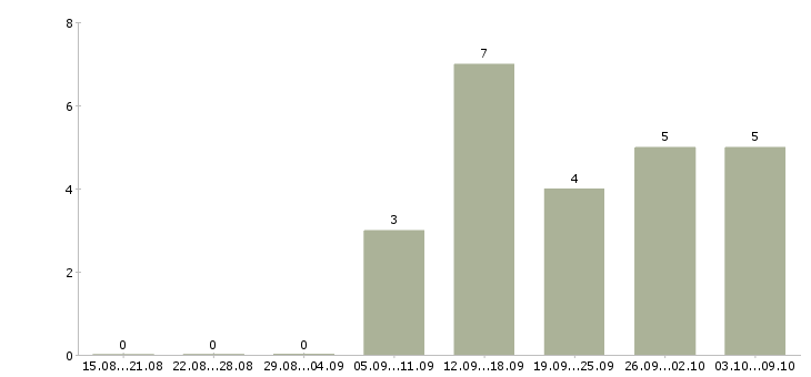Работа оператор пк 1с в Новосибирске - Число вакансий в Новосибирске по специальности оператор пк 1с за 2 месяца