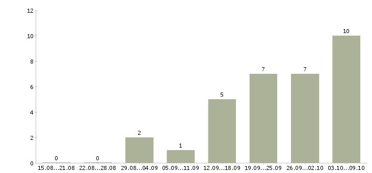 Работа секретарь организации в Новосибирске - Число вакансий в Новосибирске по специальности секретарь организации за 2 месяца