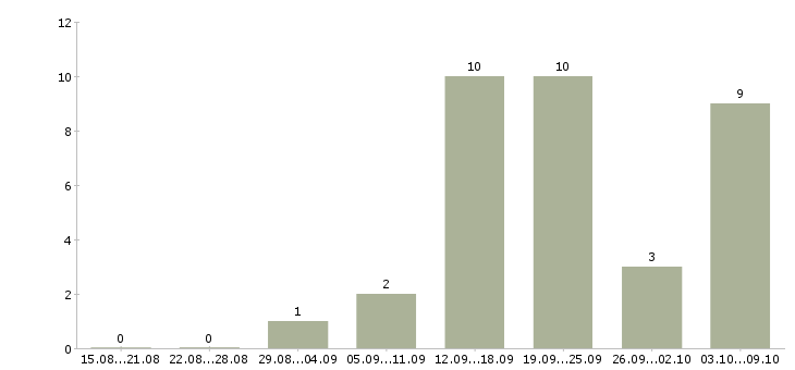 Работа специалист 1 категории в Новосибирске - Число вакансий в Новосибирске по специальности специалист 1 категории за 2 месяца