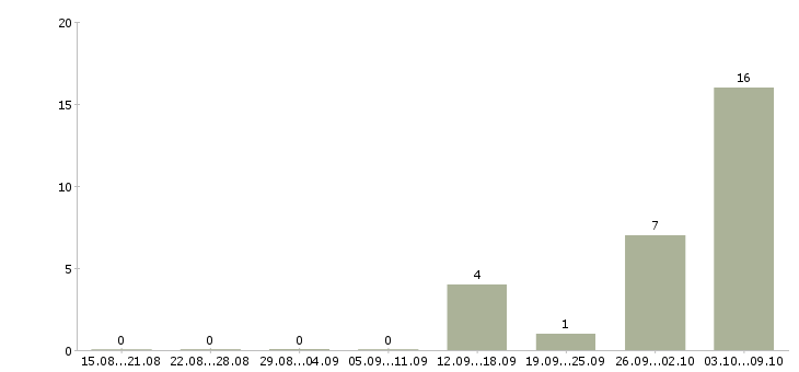 Работа комплектовщик на работу вахтой в Перми - Число вакансий в Перми по специальности комплектовщик на работу вахтой за 2 месяца