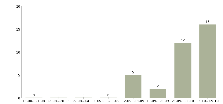 Работа кассиры вахта в Пскове - Число вакансий в Пскове по специальности кассиры вахта за 2 месяца