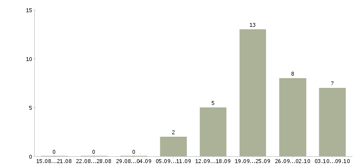 Работа продавец выкладка товара в Пскове - Число вакансий в Пскове по специальности продавец выкладка товара за 2 месяца