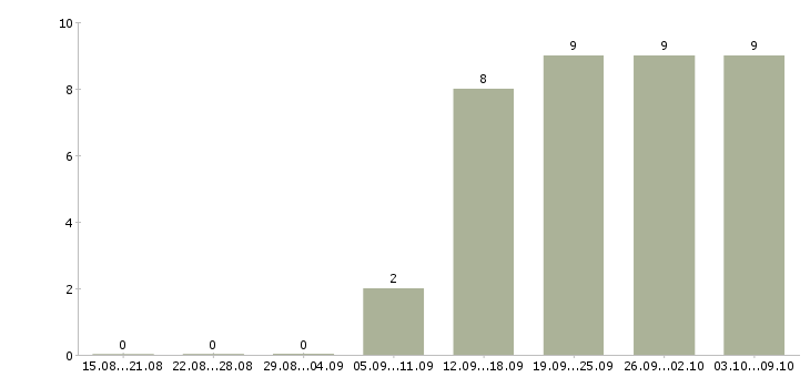 Работа продавец на кассу в Пскове - Число вакансий в Пскове по специальности продавец на кассу за 2 месяца
