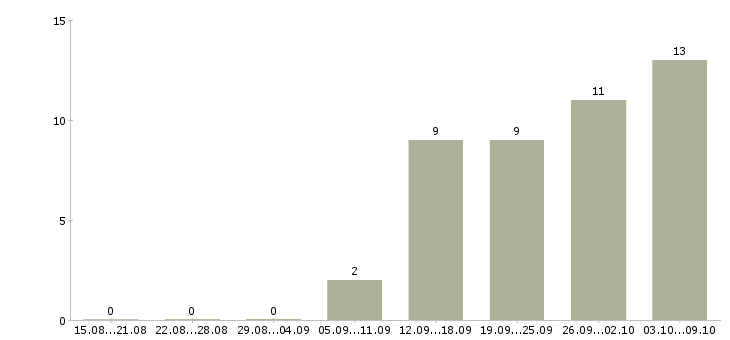 Работа специалист по оплате труда в Рязани - Число вакансий в Рязани по специальности специалист по оплате труда за 2 месяца