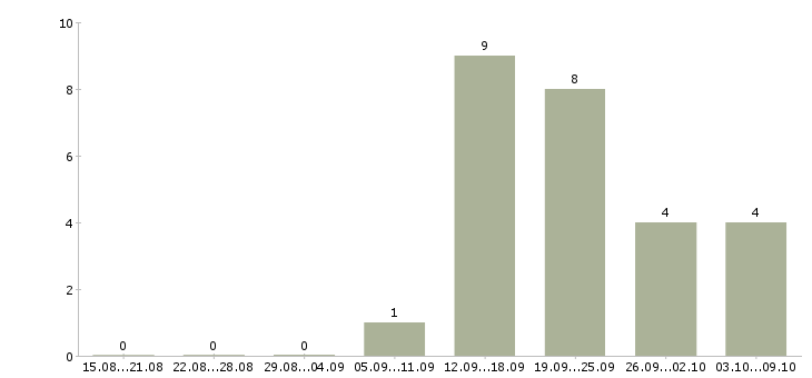 Работа бухгалтер по работе с банком в Самаре - Число вакансий в Самаре по специальности бухгалтер по работе с банком за 2 месяца