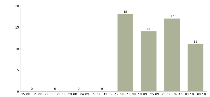 Работа специалист по организации труда в Саратове - Число вакансий в Саратове по специальности специалист по организации труда за 2 месяца