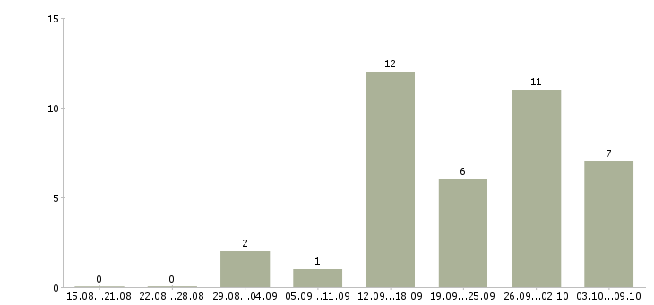 Работа менеджер для работы в интернет в Серпухове - Число вакансий в Серпухове по специальности менеджер для работы в интернет за 2 месяца
