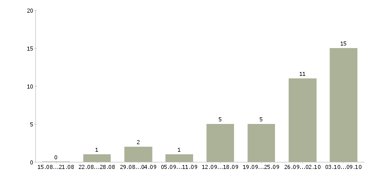 Работа на пк из дома в Смоленске - Число вакансий в Смоленске по специальности на пк из дома за 2 месяца