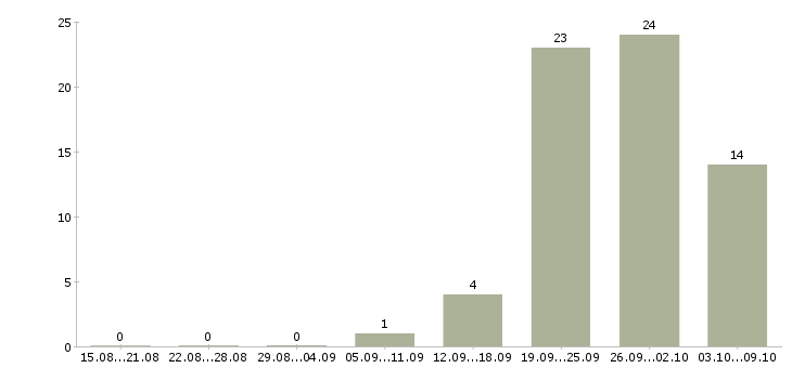 Работа продавец на выкладке товара в Смоленске - Число вакансий в Смоленске по специальности продавец на выкладке товара за 2 месяца