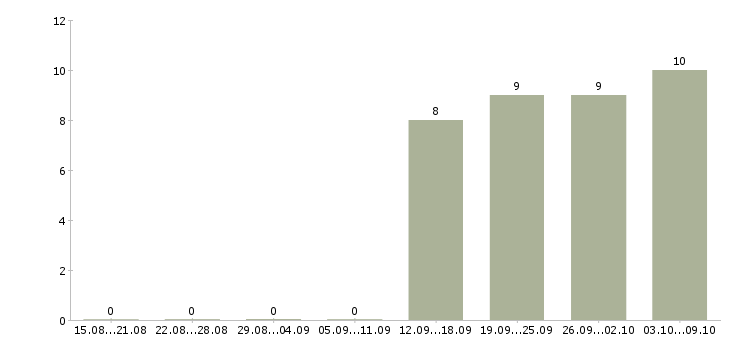 Работа администратор оператор в Солнечногорске - Число вакансий в Солнечногорске по специальности администратор оператор за 2 месяца