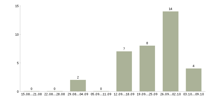 Работа удаленный менеджер продаж в Ставрополе - Число вакансий в Ставрополе по специальности удаленный менеджер продаж за 2 месяца