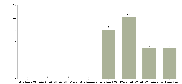Работа сотрудник отдела продаж в Стерлитамаке - Число вакансий в Стерлитамаке по специальности сотрудник отдела продаж за 2 месяца