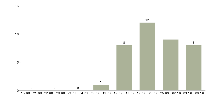 Работа менеджер по продаже техники в Сургуте - Число вакансий в Сургуте по специальности менеджер по продаже техники за 2 месяца