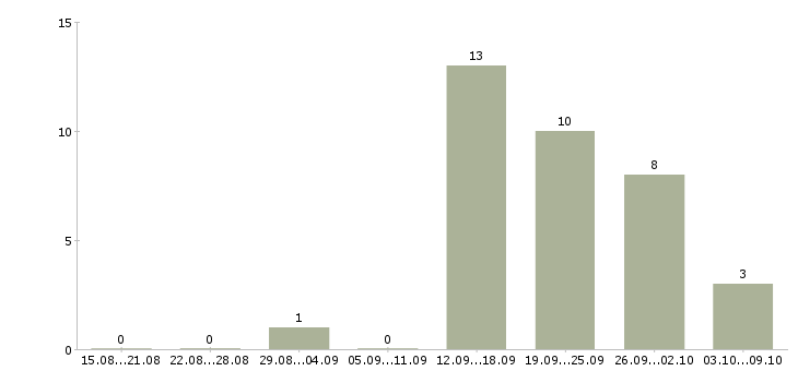 Работа технический менеджер в Сургуте - Число вакансий в Сургуте по специальности технический менеджер за 2 месяца