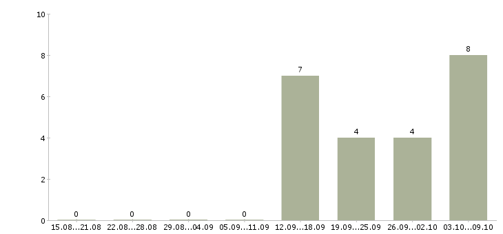 Работа из дома на пк в Твери - Число вакансий в Твери по специальности из дома на пк за 2 месяца