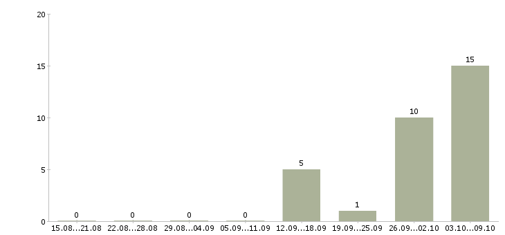 Работа упаковщики на производство в Твери - Число вакансий в Твери по специальности упаковщики на производство за 2 месяца