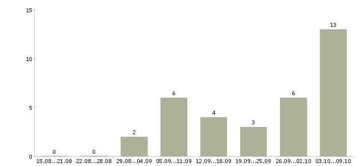 Работа специалист по продвижению в Туле - Число вакансий в Туле по специальности специалист по продвижению за 2 месяца