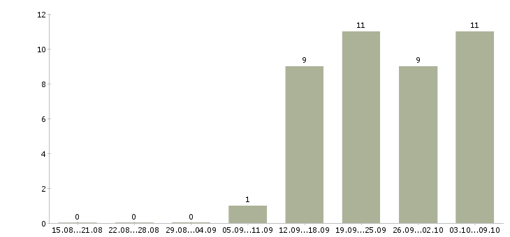 Работа специалист по оплате труда в Тюмени - Число вакансий в Тюмени по специальности специалист по оплате труда за 2 месяца