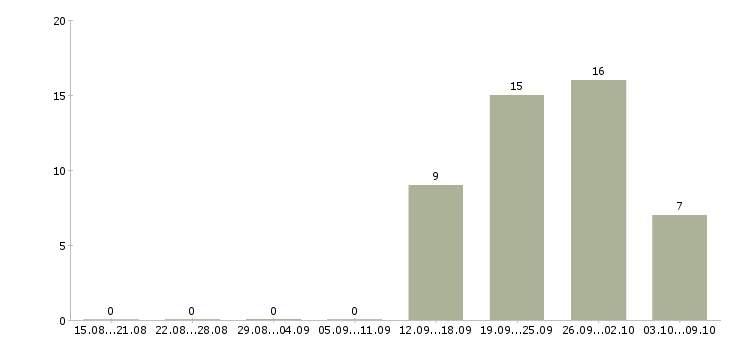Работа руководитель сервиса в Уфе - Число вакансий в Уфе по специальности руководитель сервиса за 2 месяца