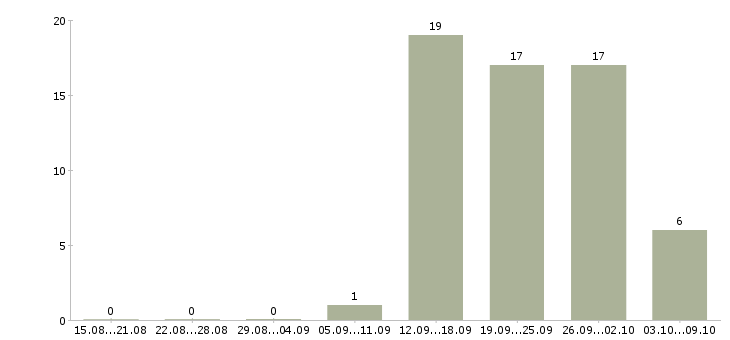 Работа специалист по внедрению в Уфе - Число вакансий в Уфе по специальности специалист по внедрению за 2 месяца
