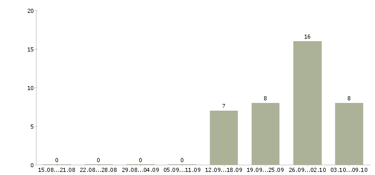 Работа упаковщики на производство в Уфе - Число вакансий в Уфе по специальности упаковщики на производство за 2 месяца