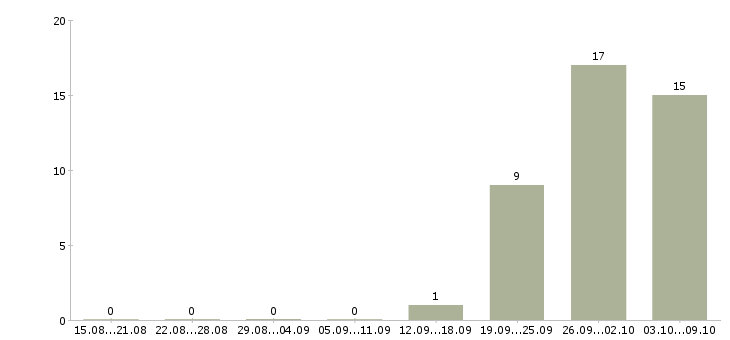 Работа кассир вахтой в Химках - Число вакансий в Химках по специальности кассир вахтой за 2 месяца