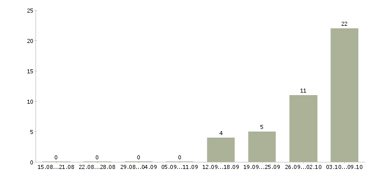 Работа кассир супермаркет в Химках - Число вакансий в Химках по специальности кассир супермаркет за 2 месяца