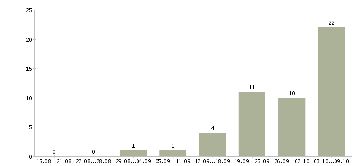Работа коммерческий менеджер в Химках - Число вакансий в Химках по специальности коммерческий менеджер за 2 месяца