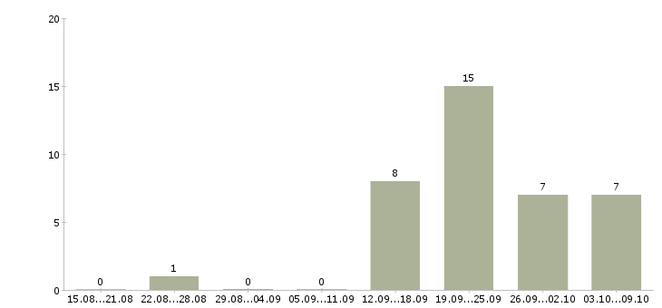 Работа менеджер по продвижению в Химках - Число вакансий в Химках по специальности менеджер по продвижению за 2 месяца
