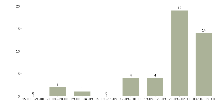Работа менеджер удаленной работы в Химках - Число вакансий в Химках по специальности менеджер удаленной работы за 2 месяца