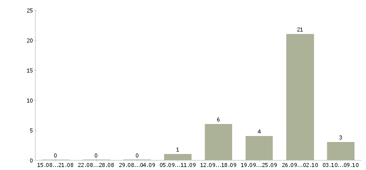 Работа сварщик на металлоконструкции в Челябинске - Число вакансий в Челябинске по специальности сварщик на металлоконструкции за 2 месяца