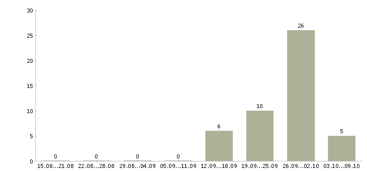 Работа слесарь 6 разряда в Челябинске - Число вакансий в Челябинске по специальности слесарь 6 разряда за 2 месяца