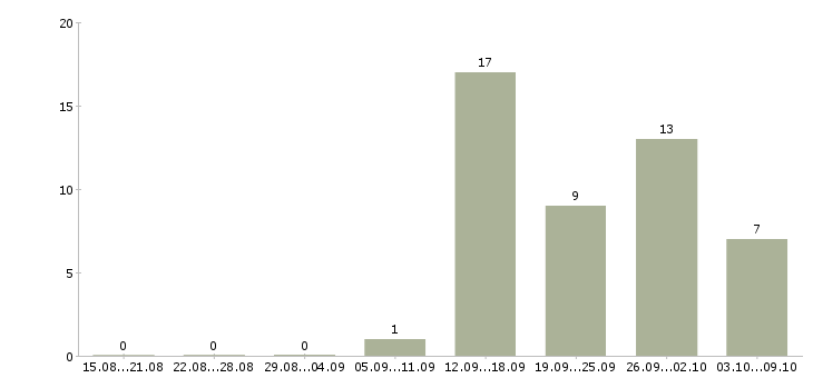 Работа специалист по логистике в Челябинске - Число вакансий в Челябинске по специальности специалист по логистике за 2 месяца