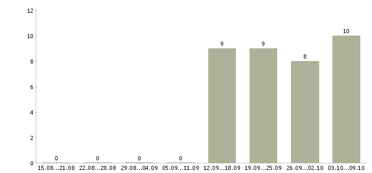 Работа менеджер управления персоналом в Ярославле - Число вакансий в Ярославле по специальности менеджер управления персоналом за 2 месяца