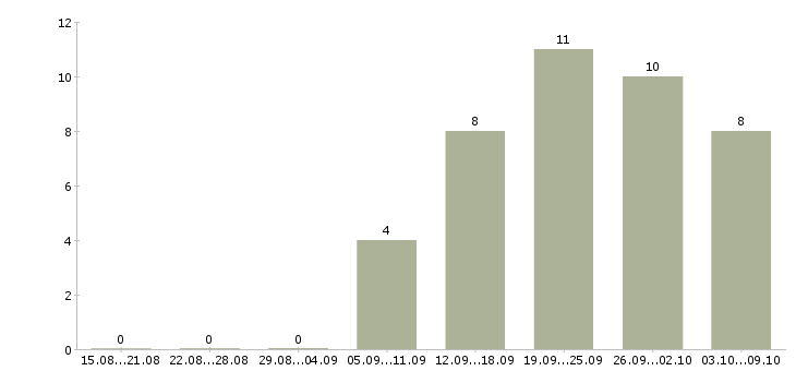 Работа размещение рекламы в интернет в Ярославле - Число вакансий в Ярославле по специальности размещение рекламы в интернет за 2 месяца