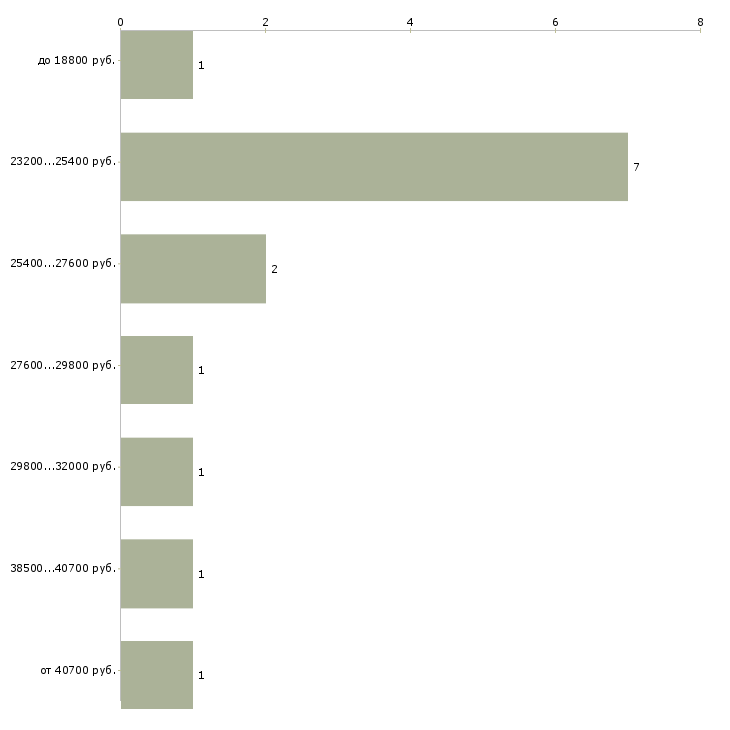 Найти работу оператор сканирования в Москве - График распределения вакансий «оператор сканирования» по зарплате