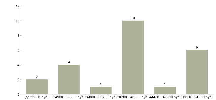 Найти работу электромонтажник по освещению в Москве - График распределения вакансий «электромонтажник по освещению» по зарплате