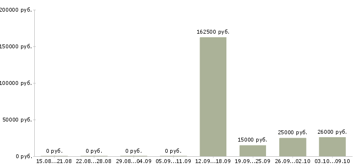 Вакансии административный менеджер в Краснодаре - Медиана зарплат административный менеджер в Краснодаре за 2 месяца