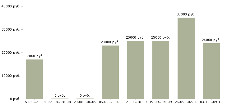 Вакансии бухгалтер осно Башкортостан - Медиана зарплат бухгалтер осно Башкортостан за 2 месяца