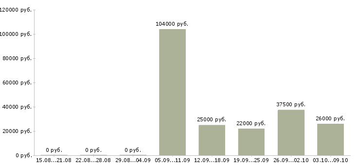Вакансии бухгалтер по сверке в Новосибирске - Медиана зарплат бухгалтер по сверке в Новосибирске за 2 месяца