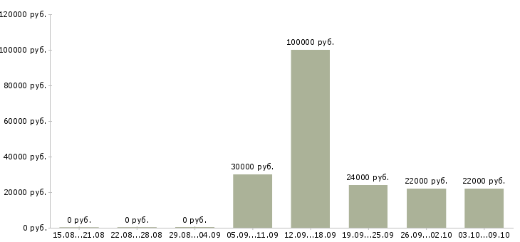 Вакансии бухгалтер склада в Казани - Медиана зарплат бухгалтер склада в Казани за 2 месяца